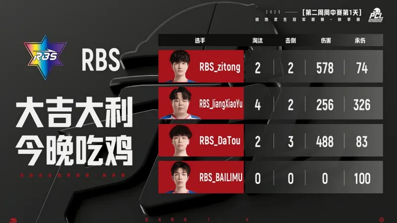 足彩网-PCL秋季赛小组赛W2D1R5:RBS吃鸡,单局8淘汰