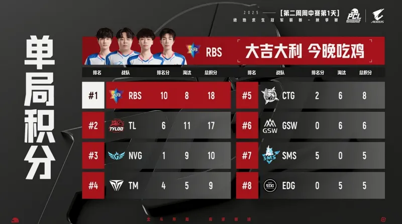足彩网-PCL秋季赛小组赛W2D1R5:RBS吃鸡,单局8淘汰