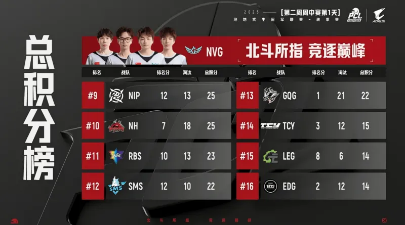 足彩网-PCL秋季赛小组赛W2D1R5:RBS吃鸡,单局8淘汰