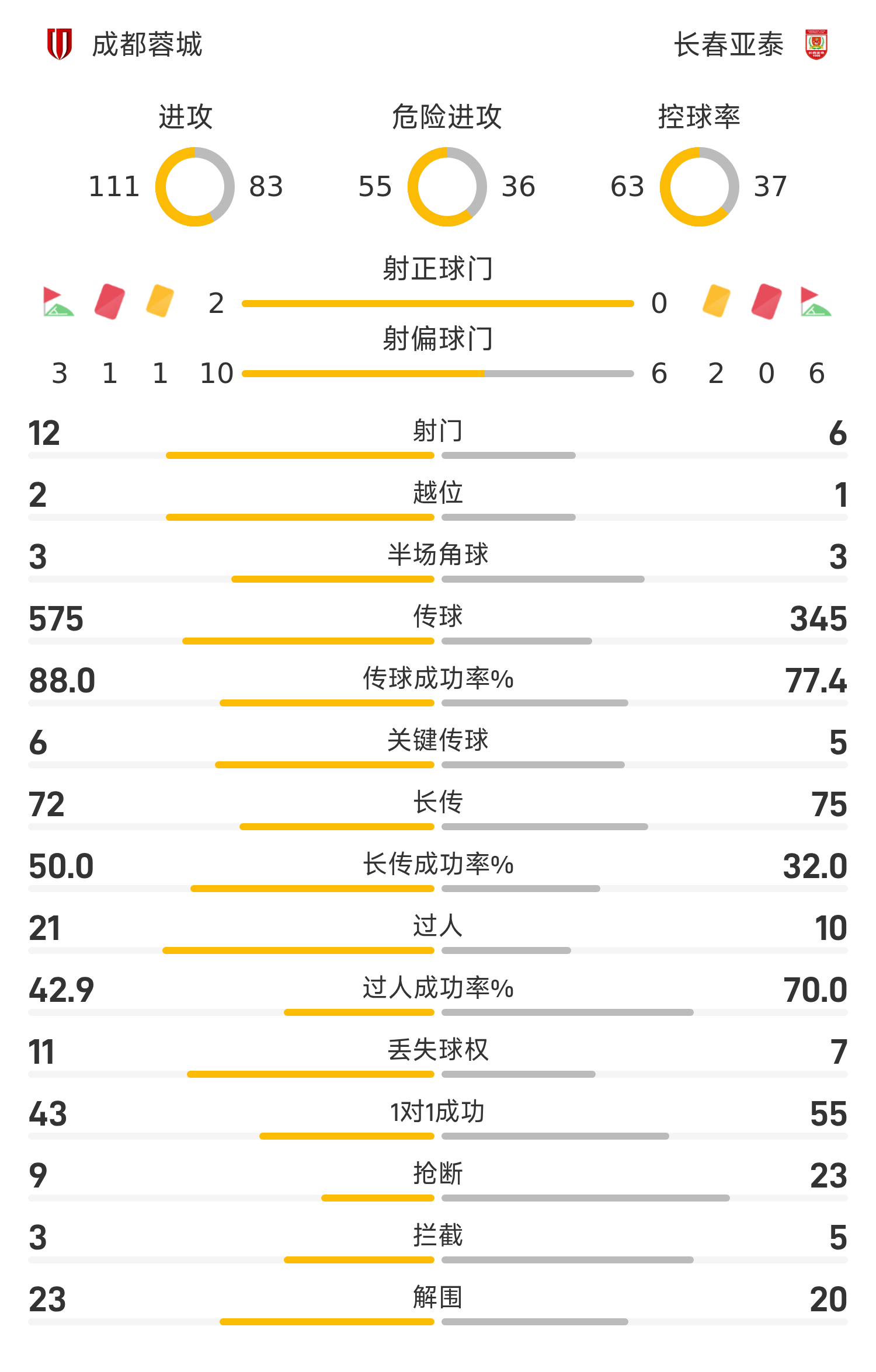 中国足彩网-中超战报:韦世豪闪击、王东升染红,10人蓉城1-0亚泰