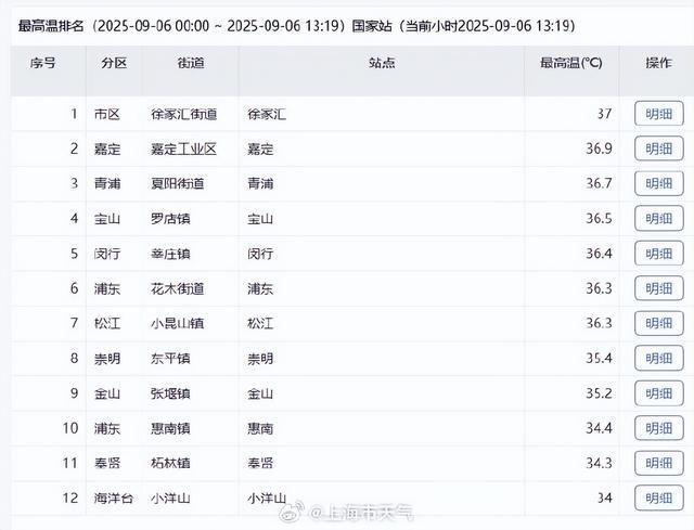 上海高温返场,至少要热到这天!网友叹息:没完没了;明晚抬头看,持续83分钟,错过等一年
