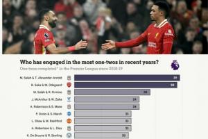 近7赛季英超二过一配合榜:前十5对利物浦球员,第1萨拉赫+阿诺德