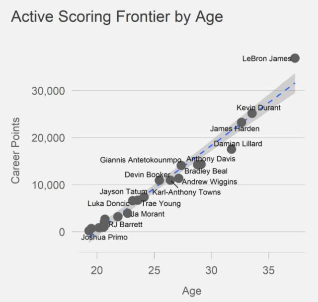 1647745810344005164.png 足彩网-历史第二只是起点 詹姆斯得分榜封王还需多久?