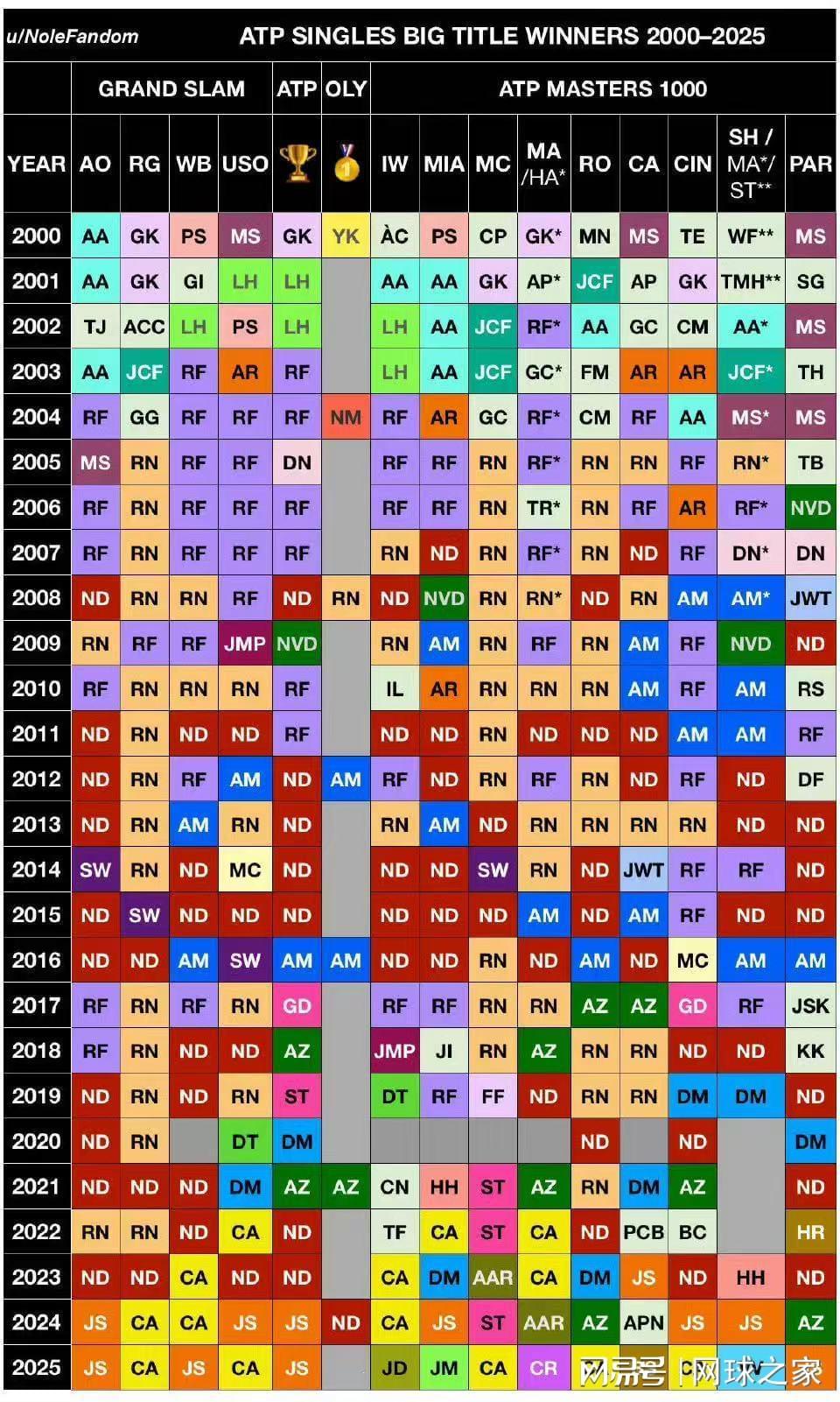 中国足彩网比分直播-同为硬地大满贯,为什么很少有人同一年连赢澳网和美网?